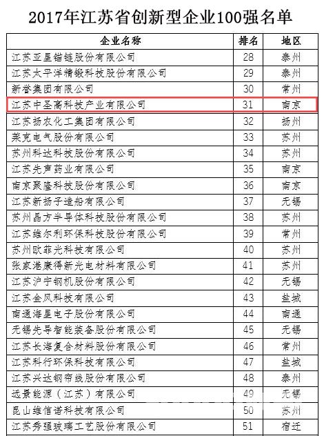 热烈祝贺永盈会集团旗下公司永盈会高科再次入选江苏省立异型企业百强