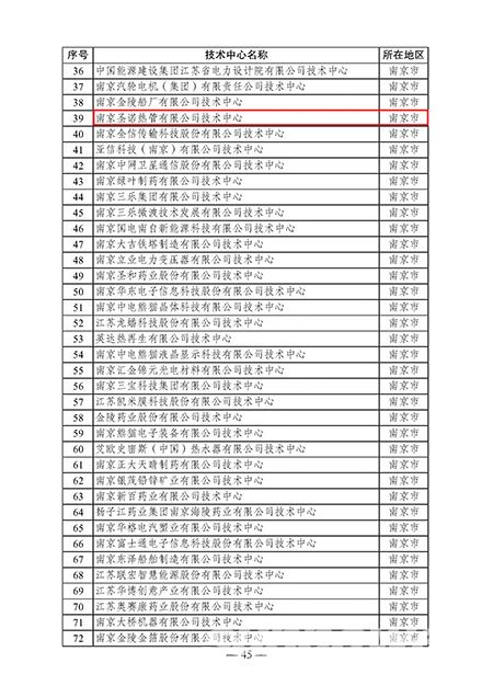 热烈祝贺集团旗下两家子公司再次获得省级企业手艺中心称呼