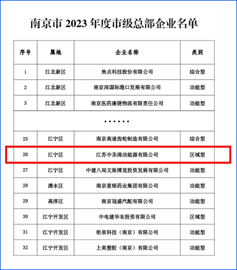 喜报！ 江苏永盈会清洁能源有限公司获南京市级总部企业认定